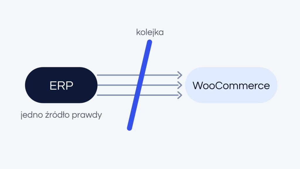 Integracja WooCommerce z ERP: co naprawdę działa, a co nie