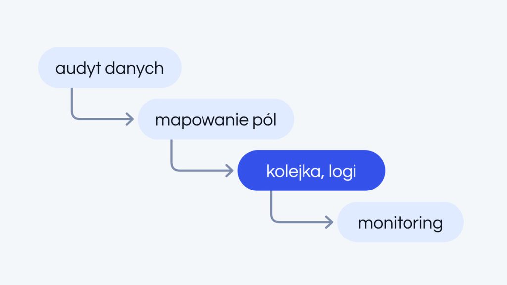 Jak projektujemy integracje ERP: bez magii, bez vendor lock-in