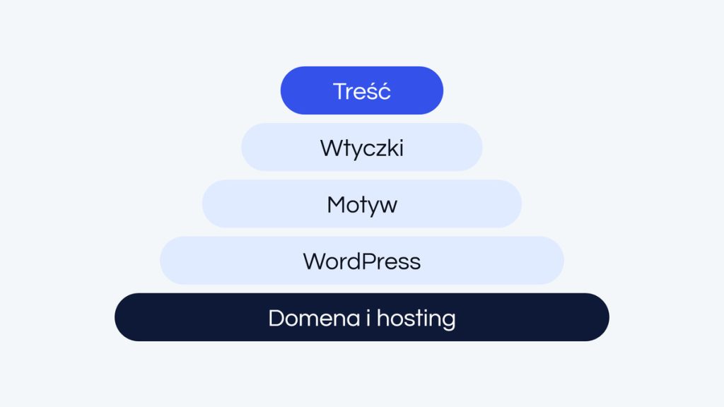 Jak założyć stronę lub bloga na WordPress: przewodnik na start