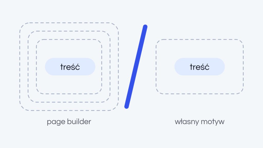 Page buildery i widgety: dlaczego ułatwiają start, a utrudniają rozwój